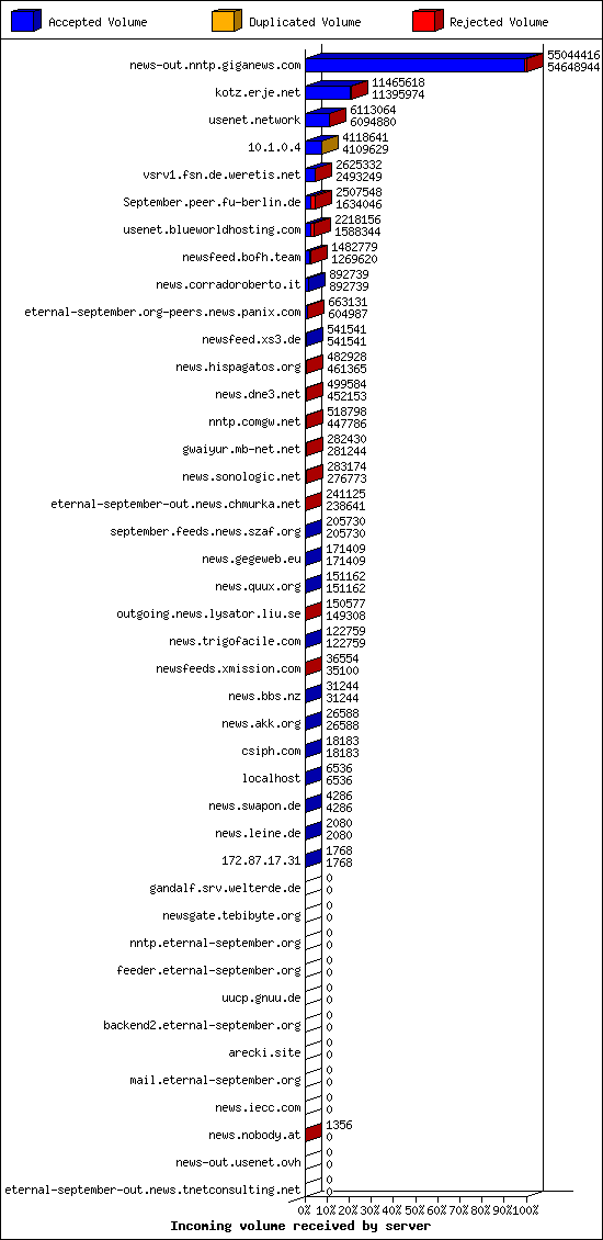 Incoming volume received by server