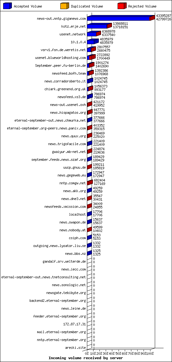 Incoming volume received by server