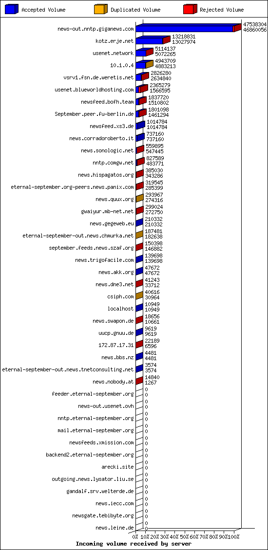 Incoming volume received by server