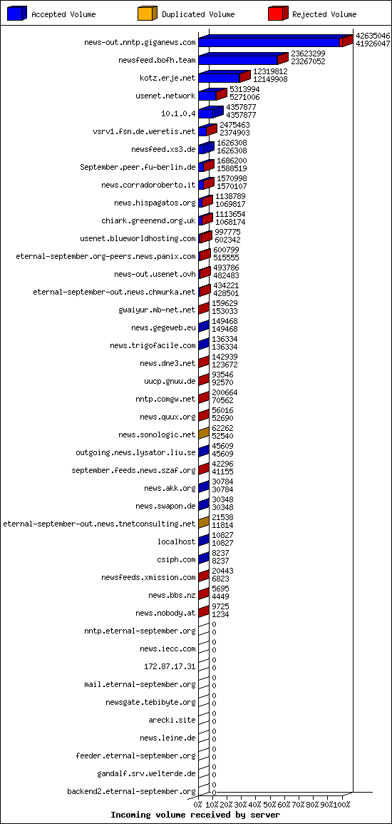Incoming volume received by server