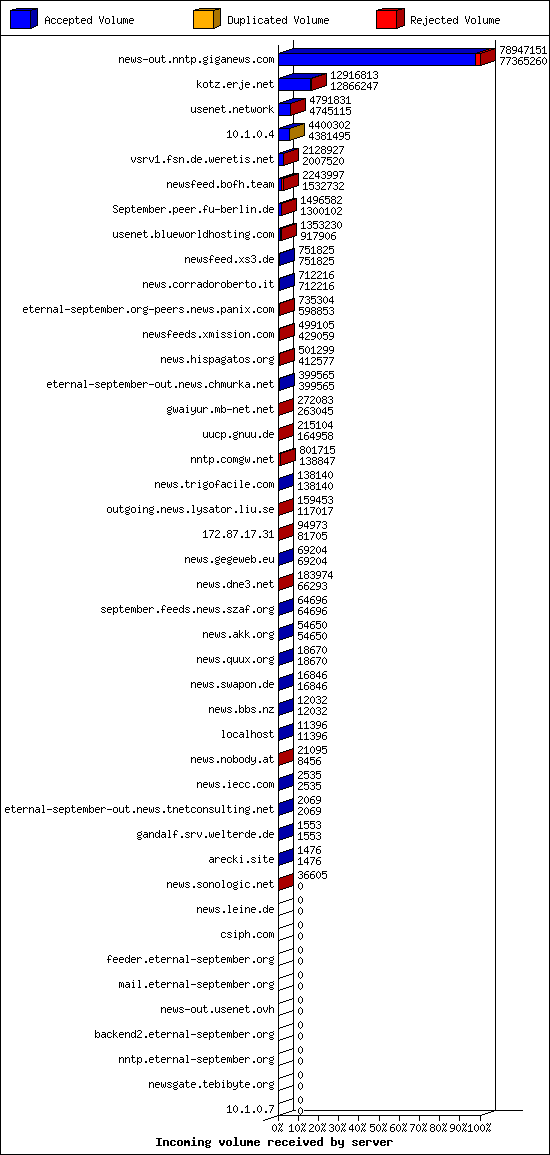 Incoming volume received by server