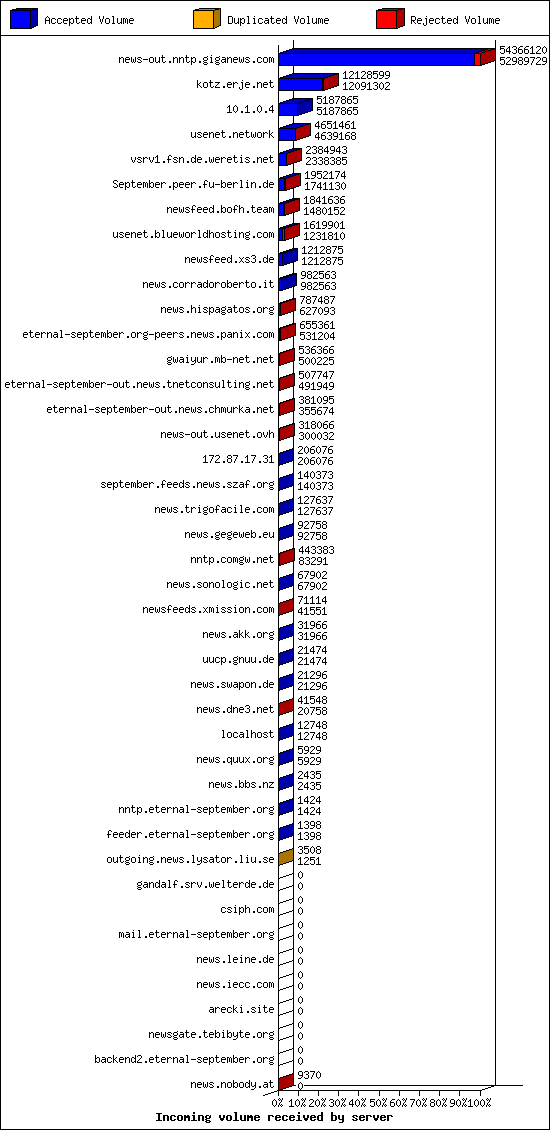 Incoming volume received by server