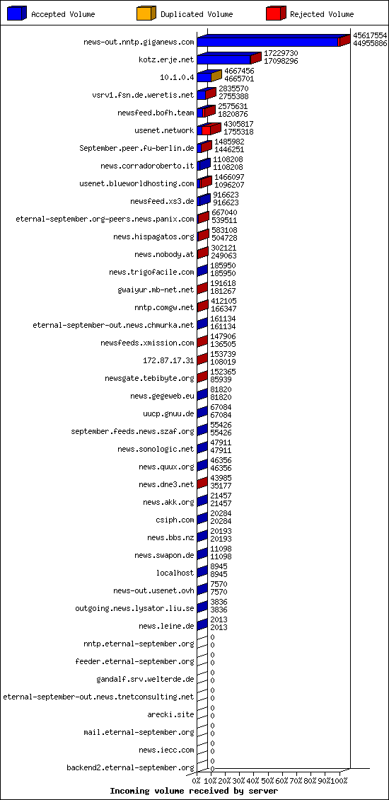 Incoming volume received by server