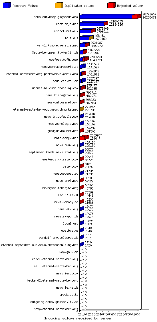 Incoming volume received by server