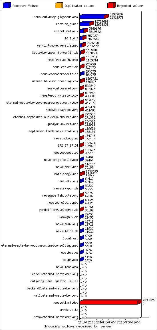 Incoming volume received by server