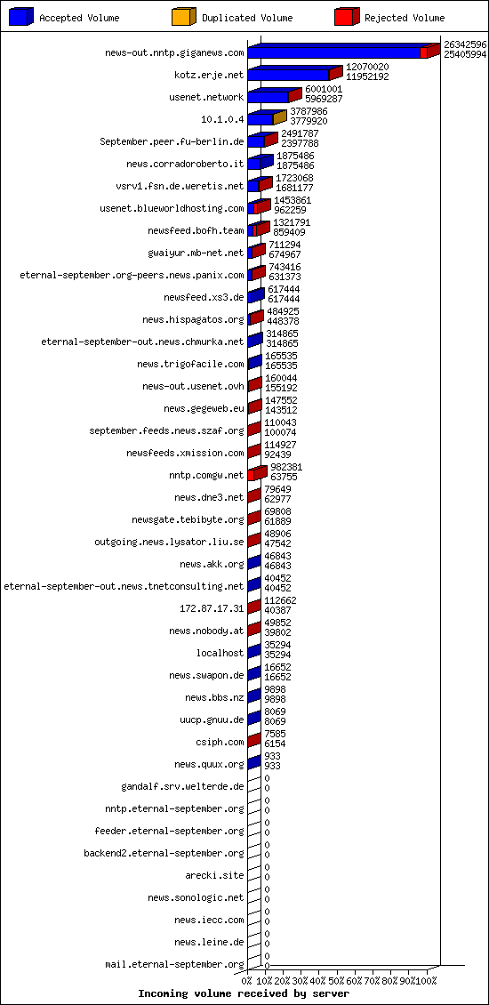 Incoming volume received by server