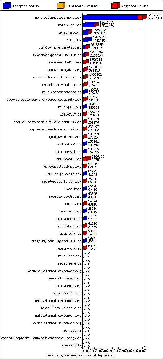 Incoming volume received by server