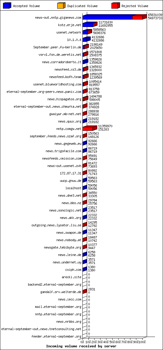Incoming volume received by server