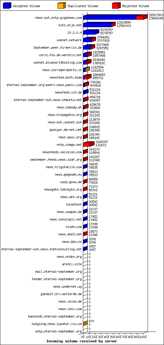 Incoming volume received by server