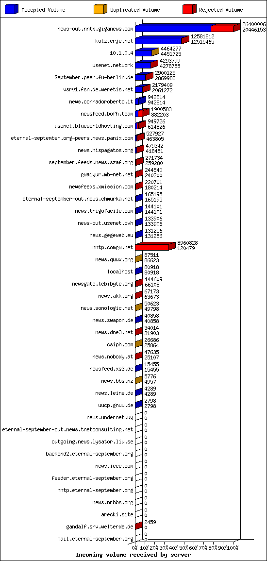 Incoming volume received by server