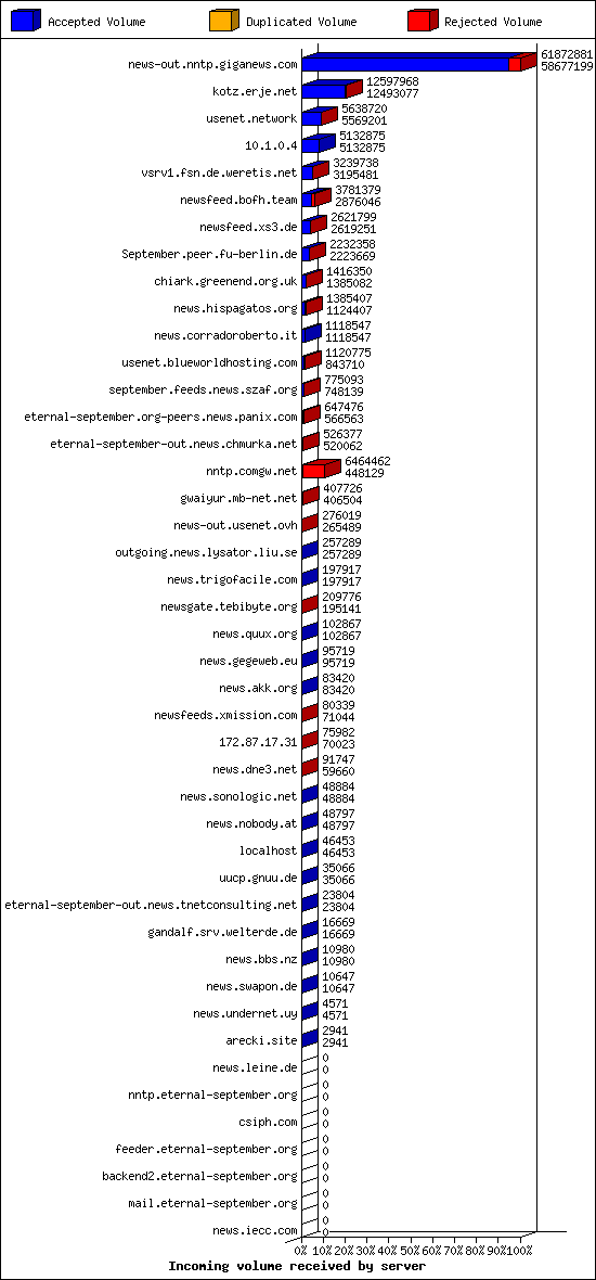 Incoming volume received by server