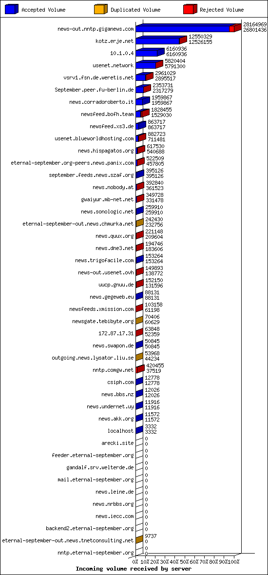 Incoming volume received by server
