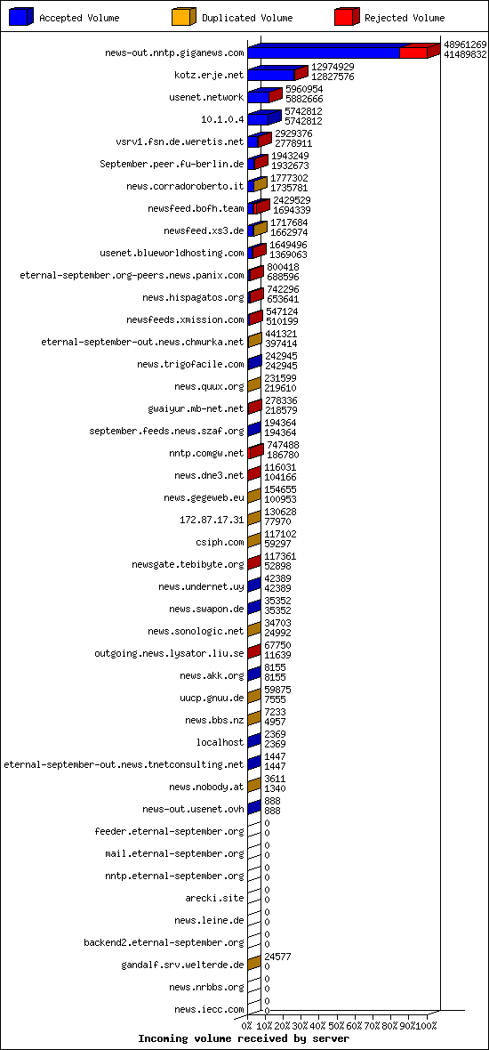 Incoming volume received by server