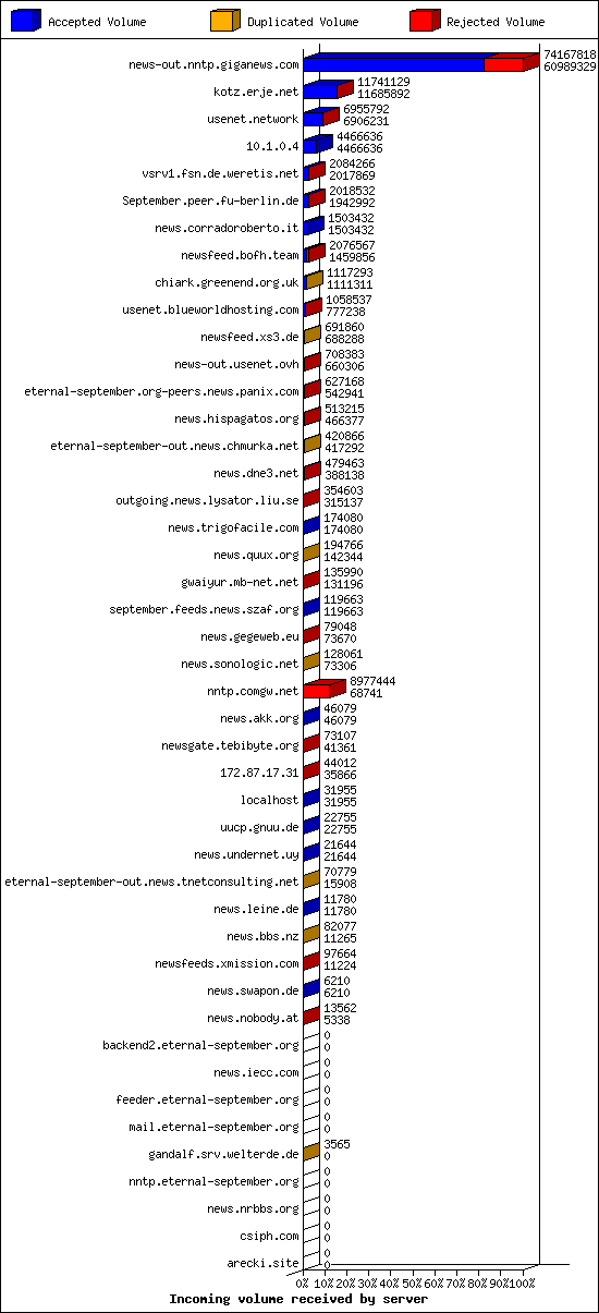 Incoming volume received by server