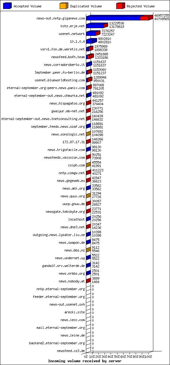Incoming volume received by server
