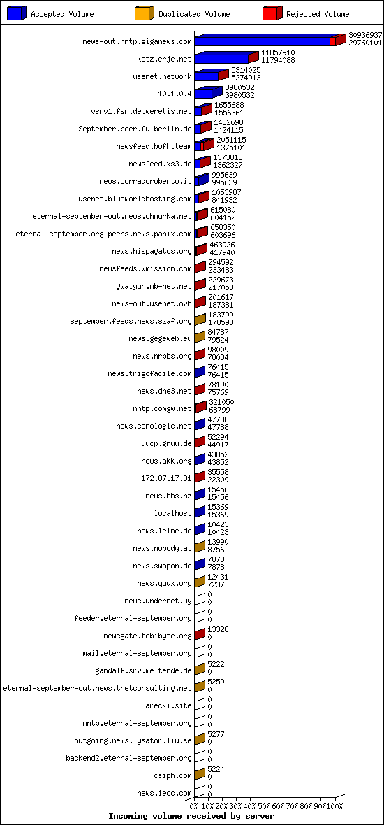 Incoming volume received by server