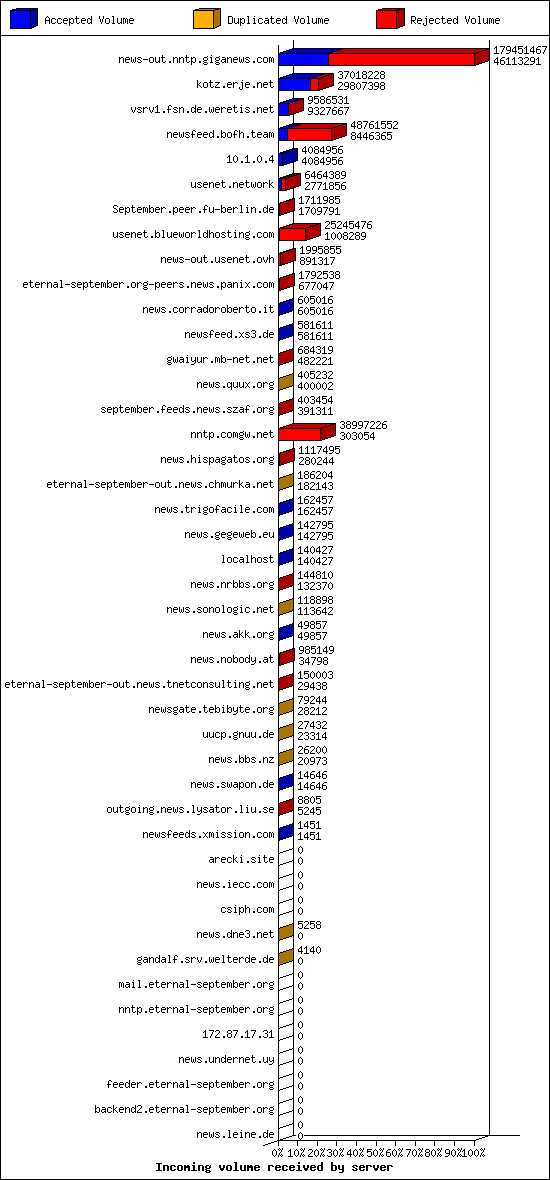 Incoming volume received by server