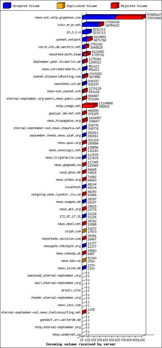 Incoming volume received by server