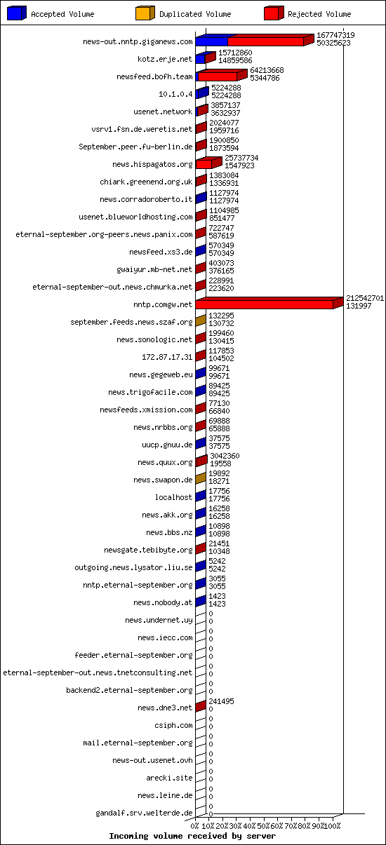 Incoming volume received by server