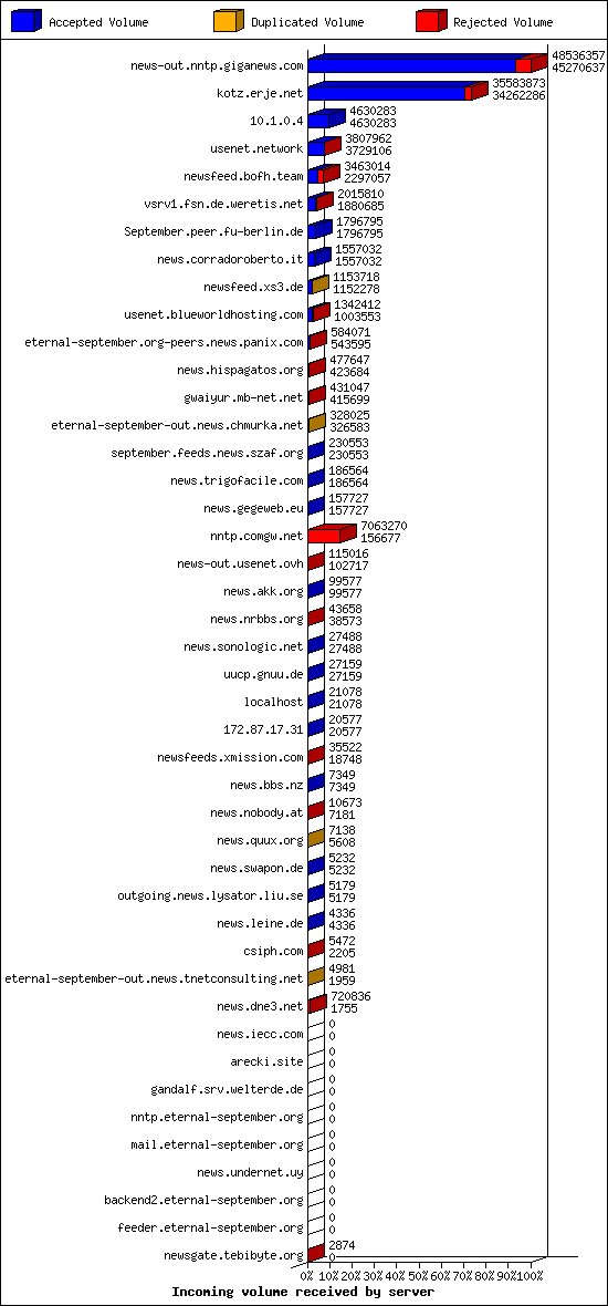 Incoming volume received by server
