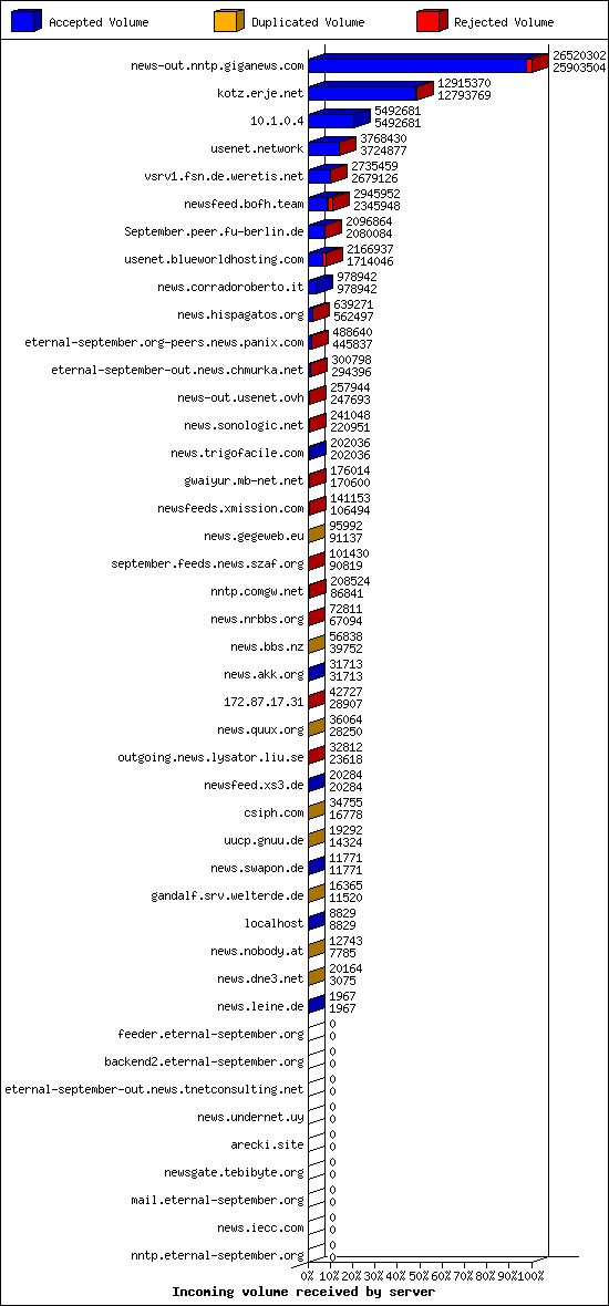 Incoming volume received by server