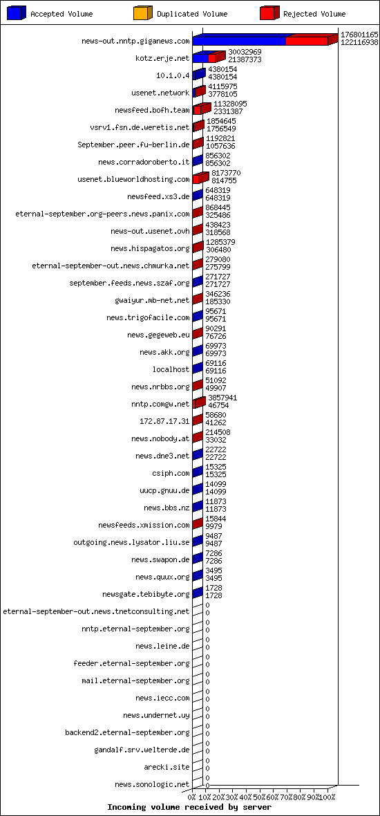 Incoming volume received by server
