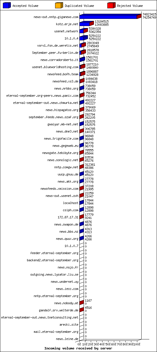 Incoming volume received by server