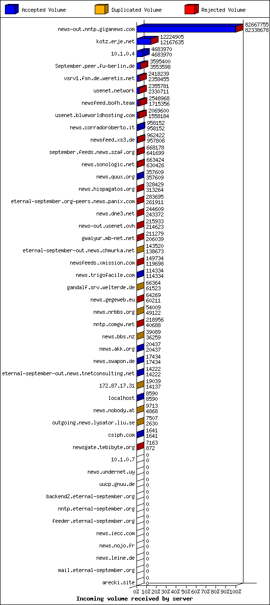 Incoming volume received by server