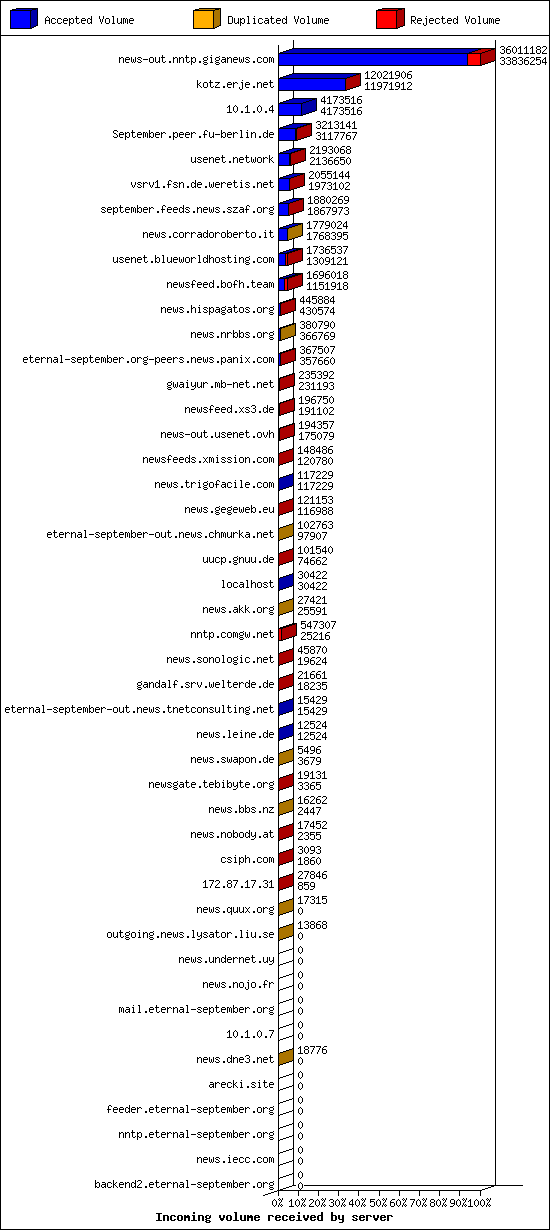 Incoming volume received by server
