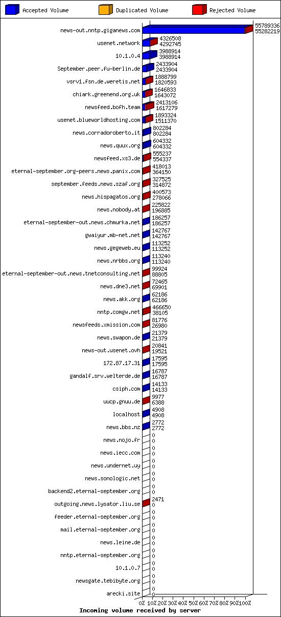 Incoming volume received by server