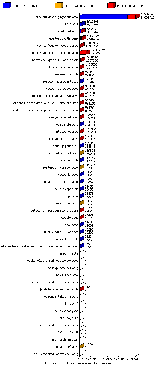 Incoming volume received by server