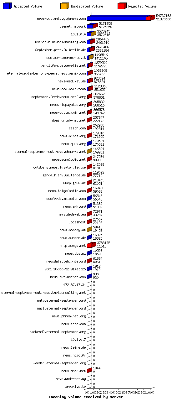 Incoming volume received by server