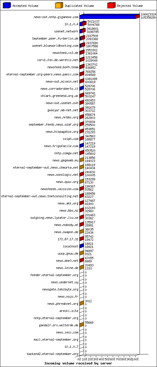 Incoming volume received by server
