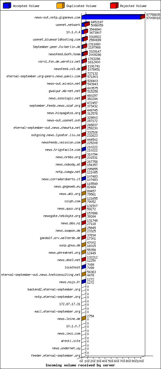 Incoming volume received by server