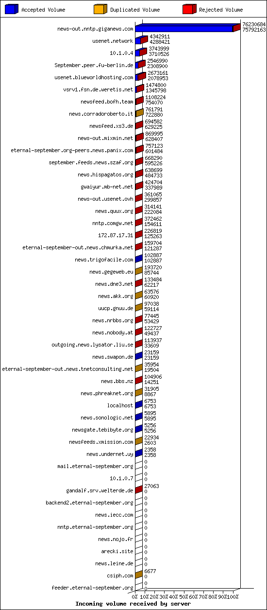 Incoming volume received by server