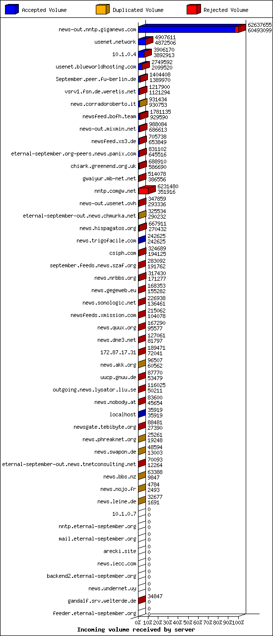 Incoming volume received by server