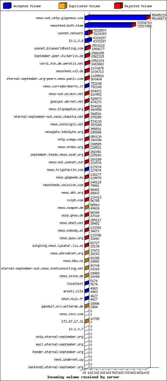 Incoming volume received by server