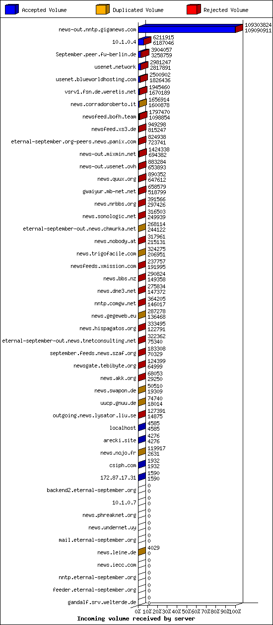 Incoming volume received by server