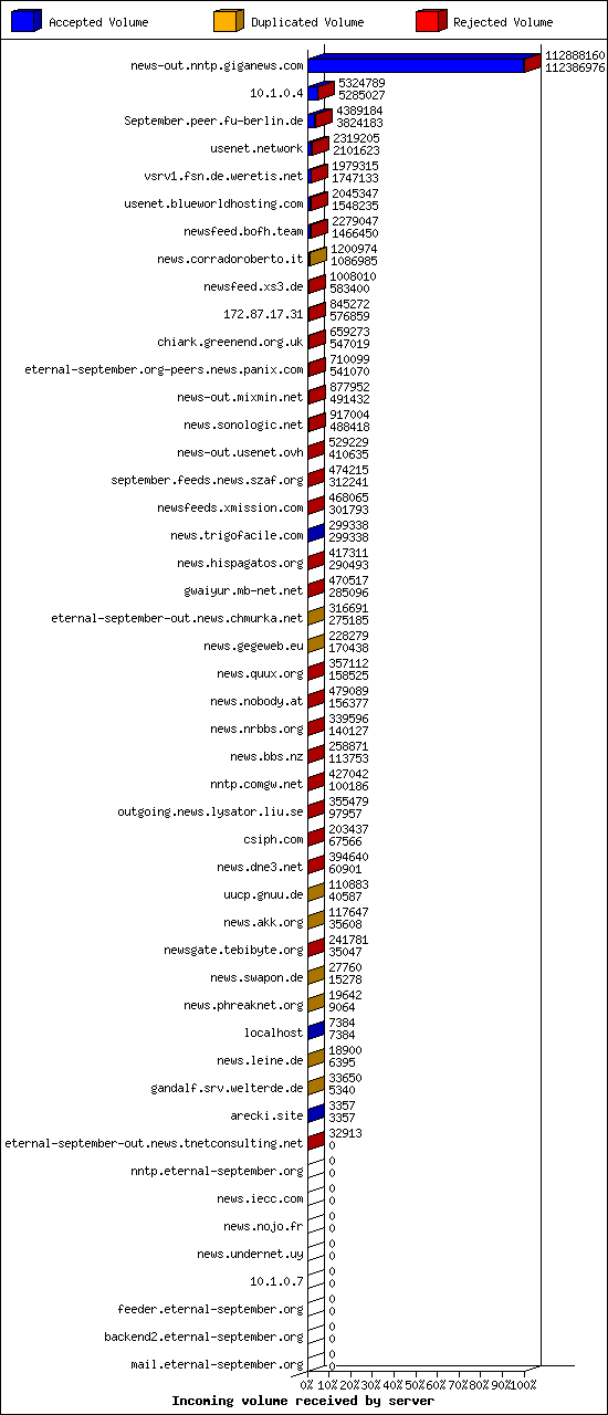 Incoming volume received by server