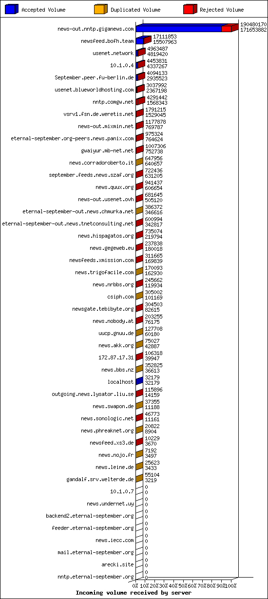 Incoming volume received by server