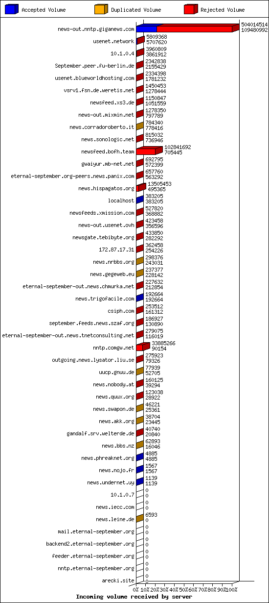 Incoming volume received by server