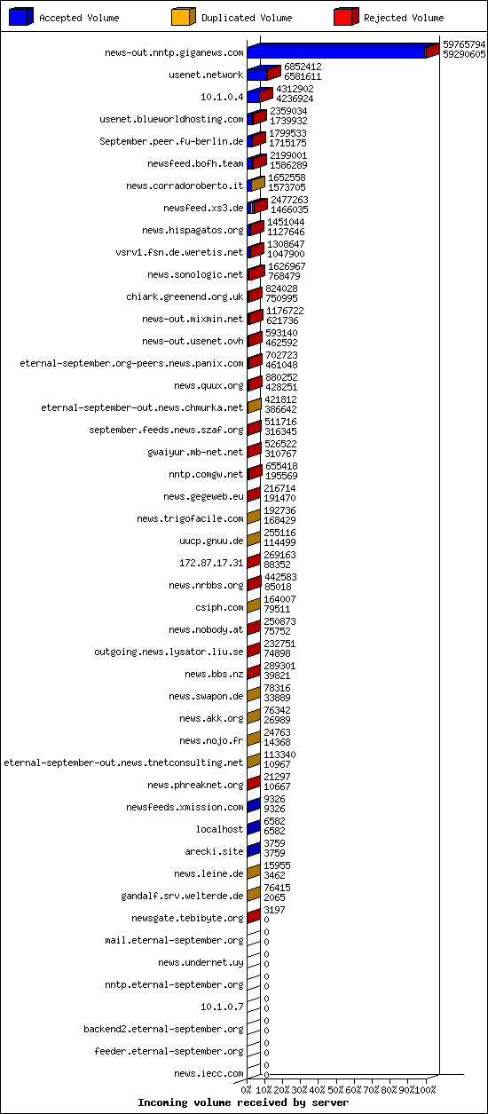 Incoming volume received by server