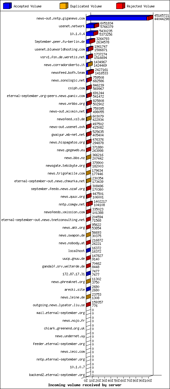 Incoming volume received by server
