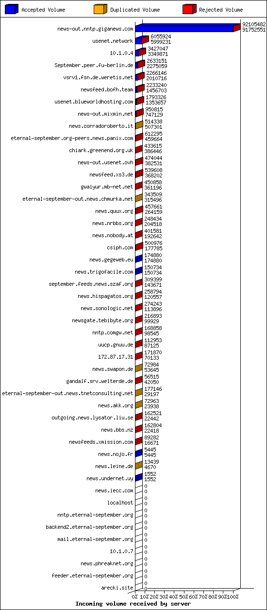 Incoming volume received by server