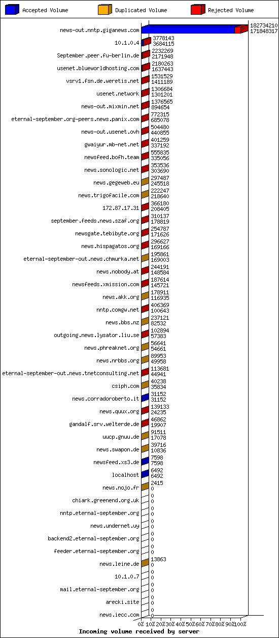 Incoming volume received by server
