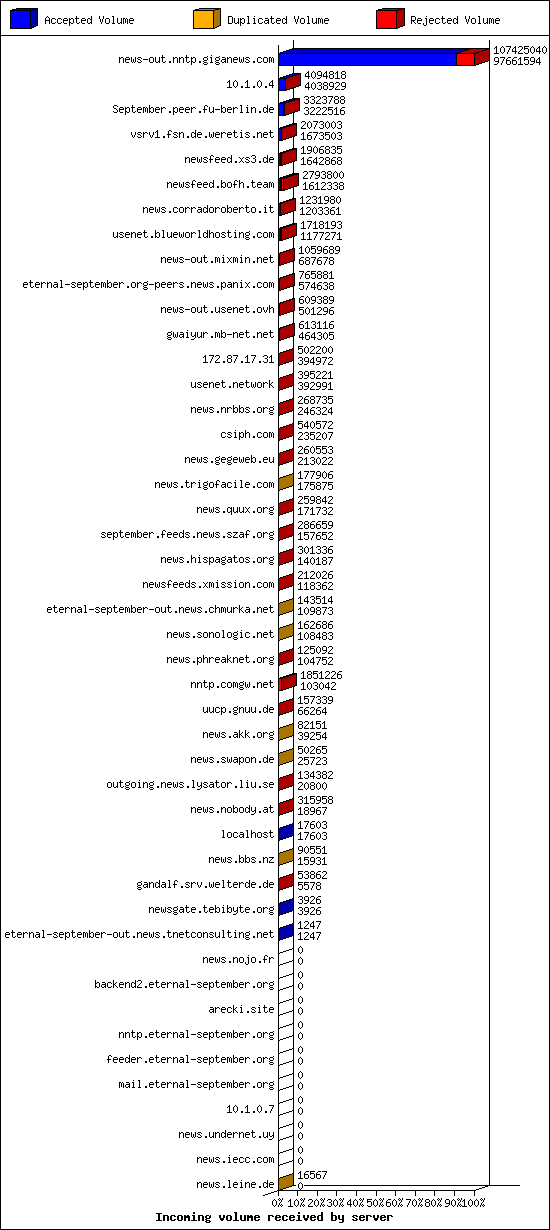 Incoming volume received by server