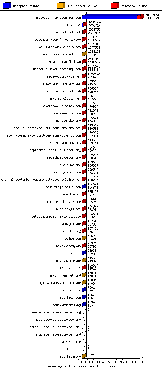 Incoming volume received by server