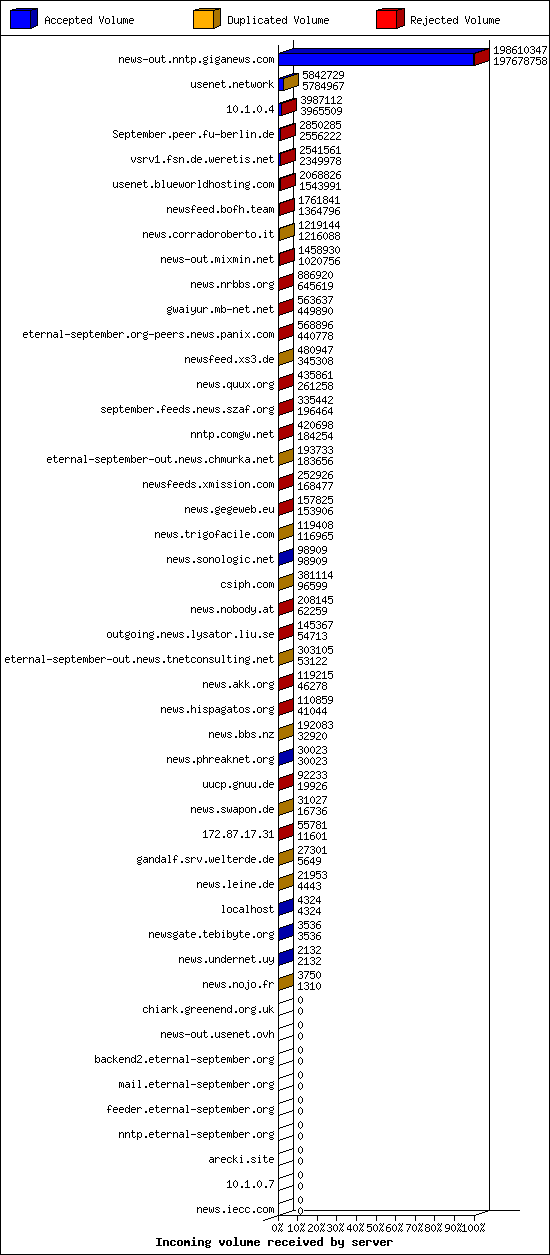 Incoming volume received by server