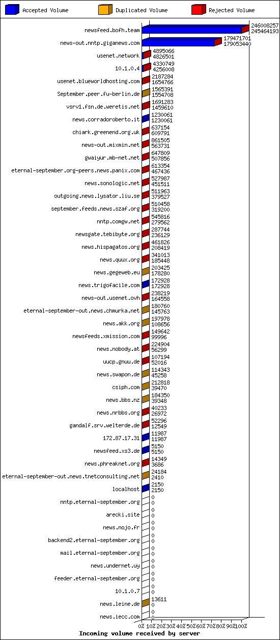 Incoming volume received by server