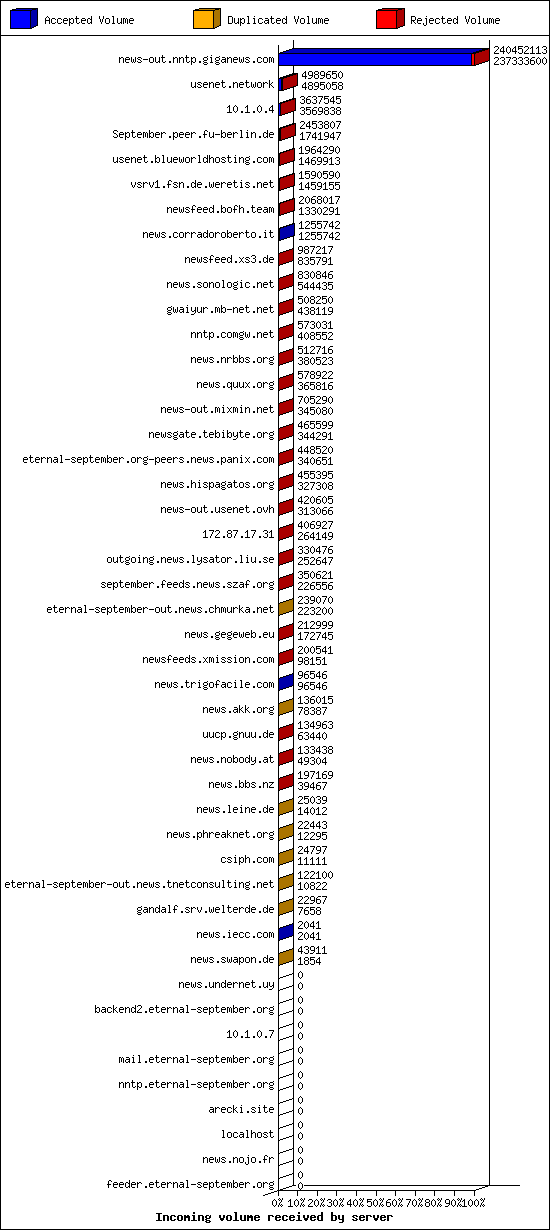 Incoming volume received by server